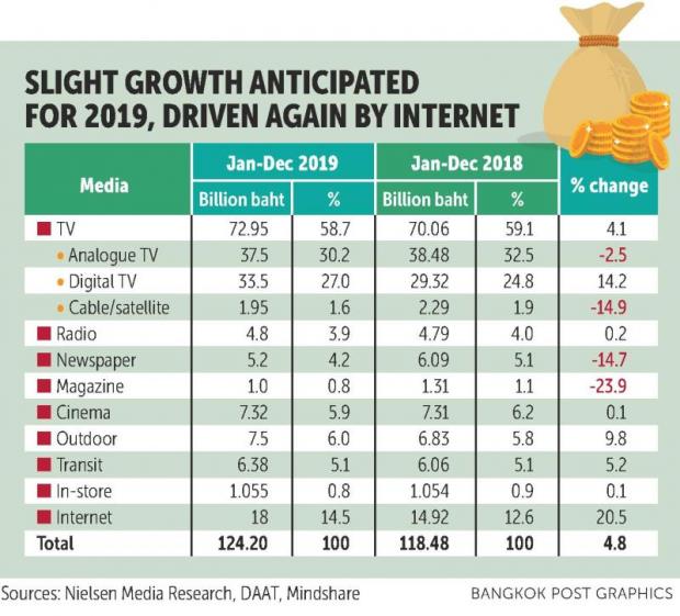 Thailand's digital advertising poised for growth