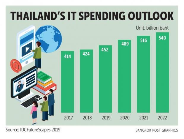 IT splurge poised to hit B540bn in 2022