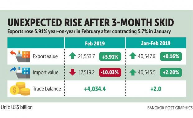 February exports beat contraction