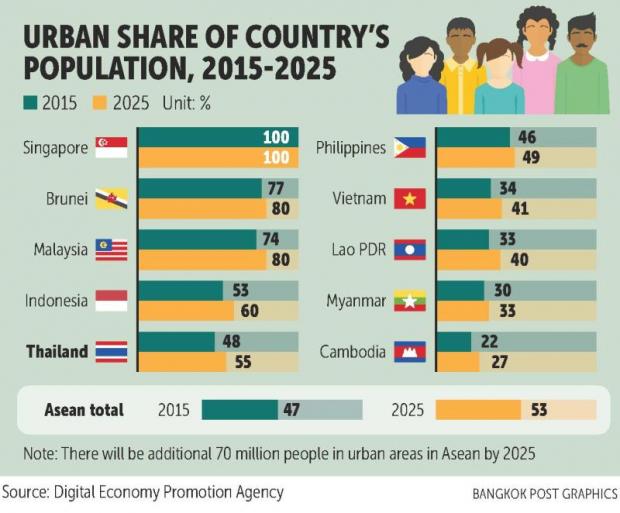 Access to capital hampers smart city creation in the region