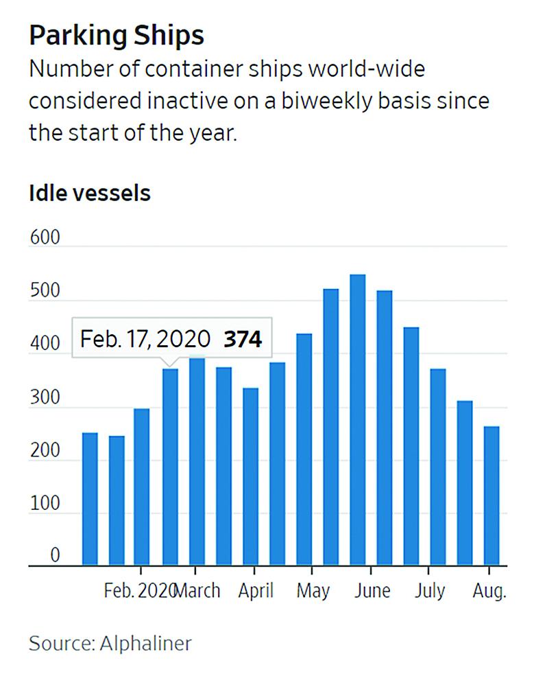 Bangkok Post Shipping Lines Learn to Make Money By Balancing Supply