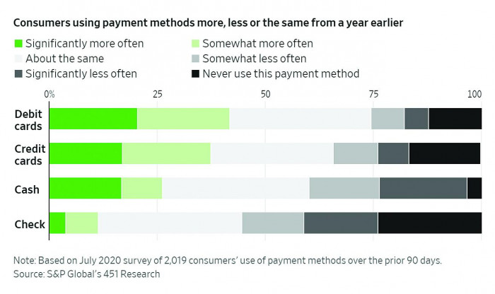 Covid-19 Shopping Makes Card Fees a Bigger Burden for Merchants - Vimarsana News