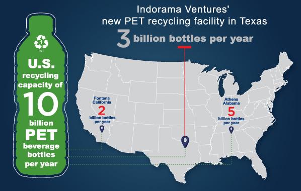 The facility in Dallas, Texas supports over 130 jobs and recycles 3 billion plastic bottles a year.