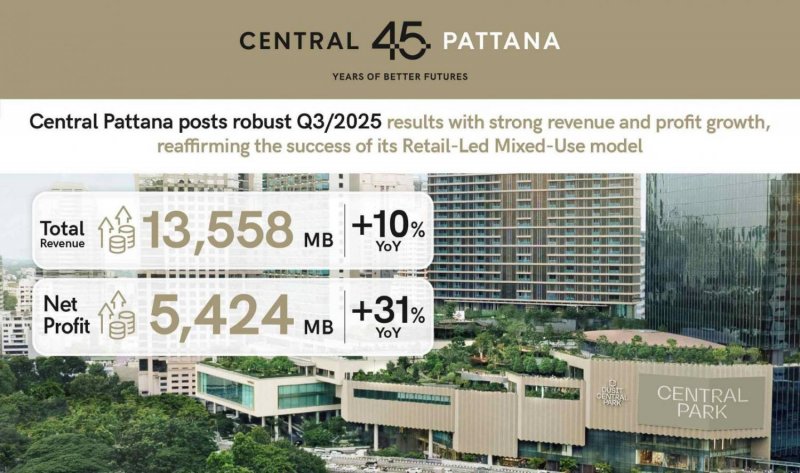 เซ็นทรัลพัฒนา ไตรมาส 3 กำไรโต 31% เซ็นทรัลพัฒนา ไตรมาส 3 กำไรโต 31%